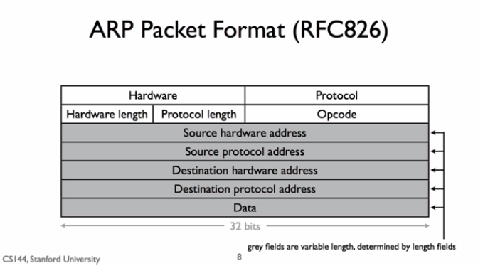 ARP packet