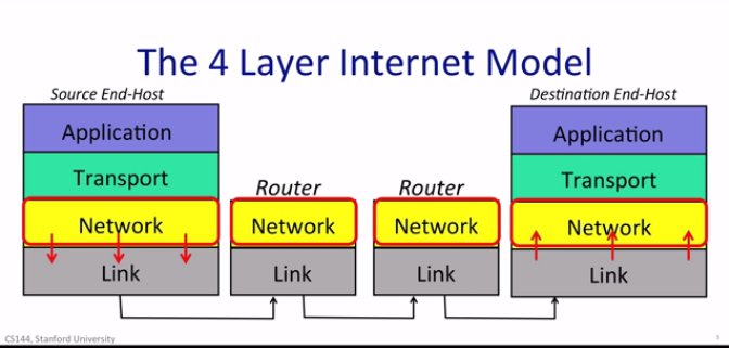 OSI 4 layers communication