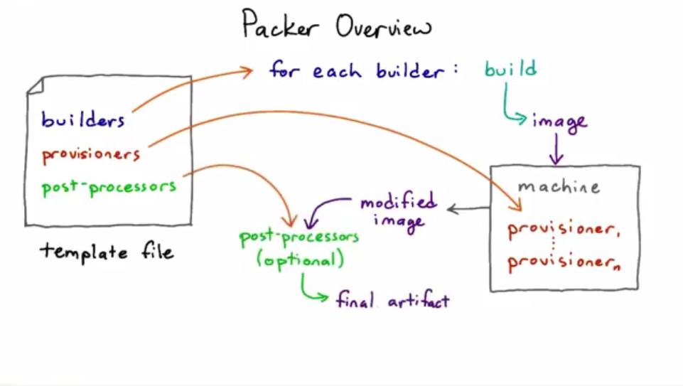 DevOps - Packer: from VM to an artifact