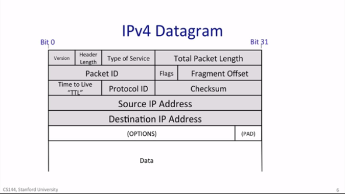 IP in OSI